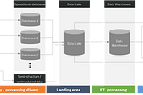 Quick guide to understand various database types and common data architecture patterns