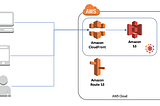 Hosting static website with aws s3 and cloudfront