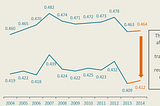 Income Inequality in Singapore — A primer