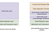 The Prasaga eXtensible Block Object Model (XBOM) enables supply chains
