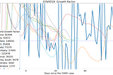 The messiness of real world data 2: Comparing growth factor between countries.