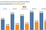 Campaigns are Ignoring Hispanic Communities, and it’s Costing Them