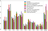 Predicting the World Cup Qatar 2022 games using simple statistics