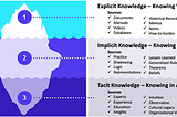 Iceberg of Knowledge