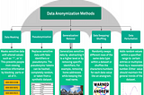 Data Anonymization Methods