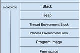 Introduction to Assembly — Part-2/n