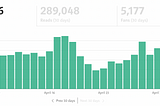 How I Earned $9834.96 Just By Writing Articles on Medium?