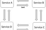 Fault Tolerance in Asynchronous, Choreographed, Distributed System