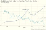 Data Graphic: U.S. Long-Term Interest Rates vs. Housing Prices