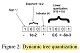 Brief Review — Block-wise Dynamic Quantization