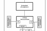 What happens before main()? — 2 Understand different memory regions in Microcontrollers.