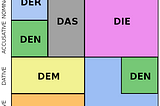 Will German lose its noun declensions, like Dutch did? An open and shut case.