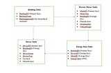 Creating Energy Management System (EMS)Database Project.