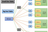 Usage of “Broadcast Variable” in “Joins” in “Apache Spark”