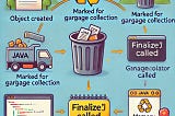 Understanding finalize() in Java: Use Cases, Drawbacks, and Alternatives