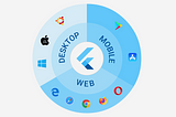 A graph showing the platforms that Flutter aims to support.