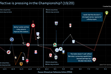 The Effectiveness of Pressing in the Championship.