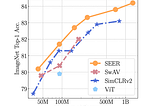 How Well Does Self-Supervised Learning Perform In The Real World?
