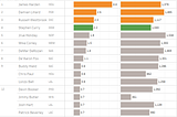 NBA All-Star Fan Voting vs. Player Value (VORP): Who really deserves to be an All-Star Starter?