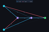 NEAT — NeuroEvolution of Augmenting Topologies