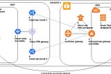 Site-to-site VPN between GCP and AWS with dynamic BGP routing