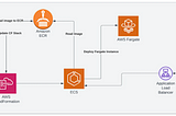 Deploy Serverless Java RESTEasy on AWS ECS Fargate — Part 2: Containerized Application and…