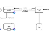Vendor Independent Token Protection