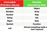 JavaScript: Mutable & Immutable