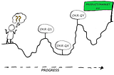 Confused stickman, uncertain use OKRs to move forward toward product/market fit