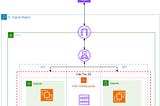 Scaling EC2 Hosted Apps using ASG (Auto Scaling Group)