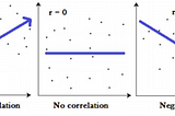 Pearson’s R and Coefficient of Determination
