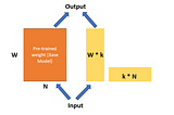 Parameter Efficient Fine Tuning (PEFT), Inference, and Evaluation of LLM model using LoRA