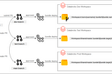 Implementing CI/CD in Databricks Using Databricks Asset Bundles