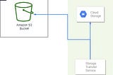 Move data from AWS S3 to GCP Cloud Storage using AWS Lambda and GCP Storage Transfer Service