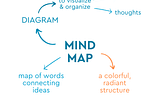 Mind Mapping for Communicating Ideas