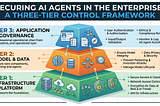 Securing AI Agents in the Enterprise: A Three-Tier Control Framework