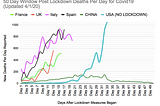 Why 100,000 Deaths from Covid 19 in the USA?