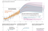 Do Universities Believe In Climate Change?