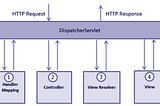 Spring MVC Framework