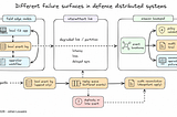 Why Distributed Systems Fail Differently in Defence Environments