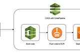 AWS CI/CD Code Pipeline for a Sample Web Application