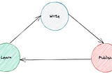 Don’t Wait to Press “Publish”