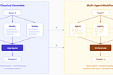 Multi-Agent Workflows are Generalizations of Ensembles