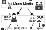 Applying the Two-Step Flow Theory to Everyday News Consumption