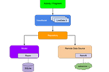 Android: Repository pattern using Room, Retrofit and Coroutines