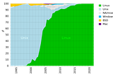 The History of UNIX: How It Became the Backbone of Modern OSes