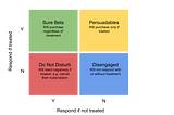 Data Science in Marketing: Hands-on Uplift Modelling with Python