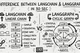 Understand LangChain and LangGraph in 30 sec: How AI Apps Think, Act, and Improve