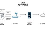 How VPN works?