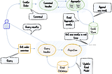 Command Query Responsibility Segregation (CQRS)